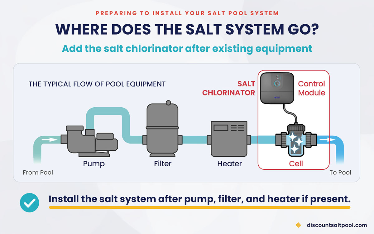 Diagram showing where a salt chlorinator goes in a pool's equipment pad: pump, filter, heater, then salt cell